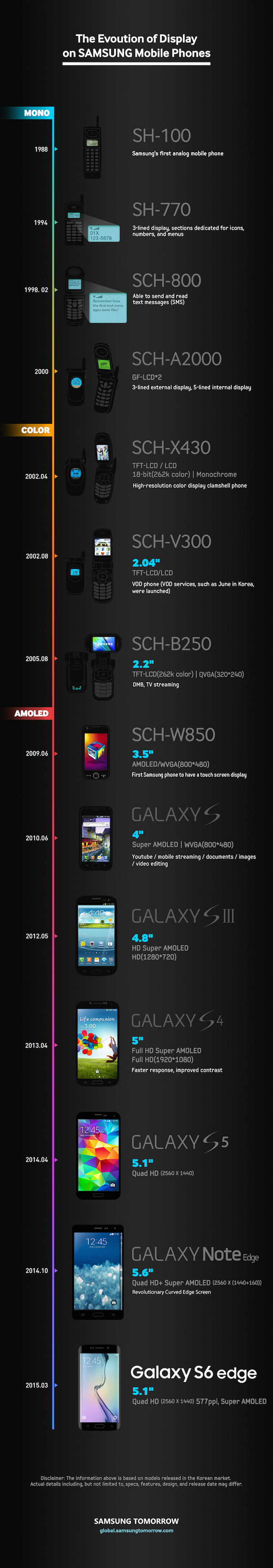 Samsung Display infographic