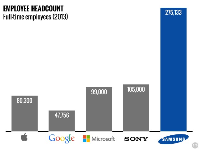 Samsung Employee Count 2013