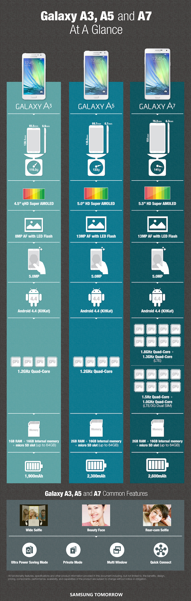 Samsung Galaxy A3 A5 A7 infographic