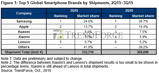 Samsung market share Q3 2015