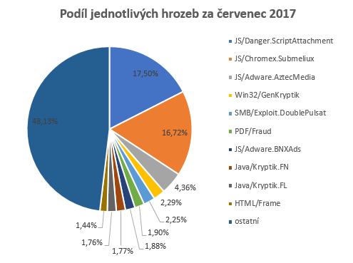hrozby cervenec 2017 ESET hrozby cervenec 2017 ESET