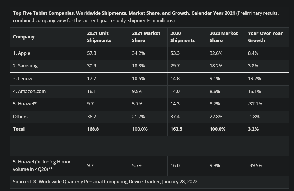 Q4-2021-tablet-market-share-IDC prodej tabletů