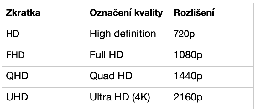 Tabulka rozlišení HD, FHD,QHD, UHD Tabulka rozlišení HD, FHD,QHD, UHD