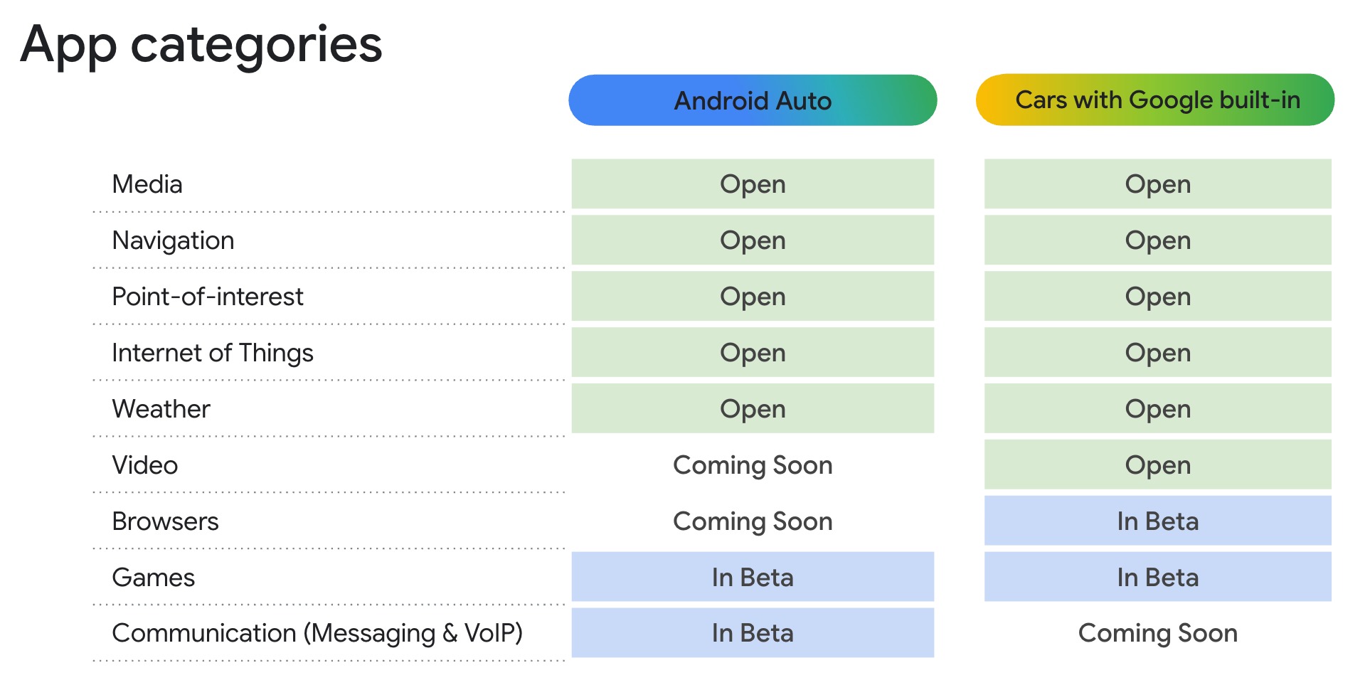 Android Auto kategorie aplikaci